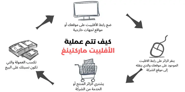 التسويق بالعمولة Affilliate Marketing