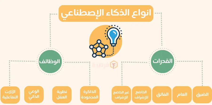 استبيان عن الذكاء الاصطناعي : أنواع الذكاء الإصطناعي