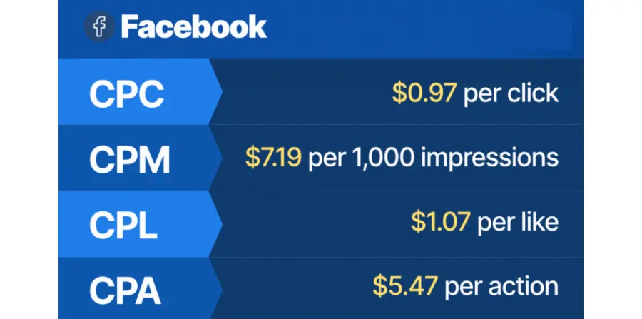 سعر الاعلان الممول على فيسبوك