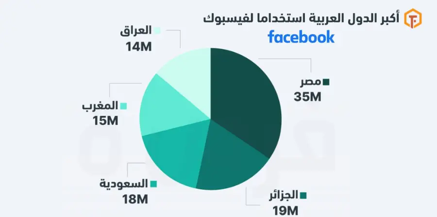 كيفية التسويق الإلكتروني عبر الفيس بوك