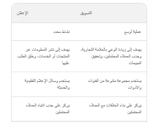 كيفية التسويق لشركة دعاية واعلان ( الفرق بين التسويق و الإعلان)